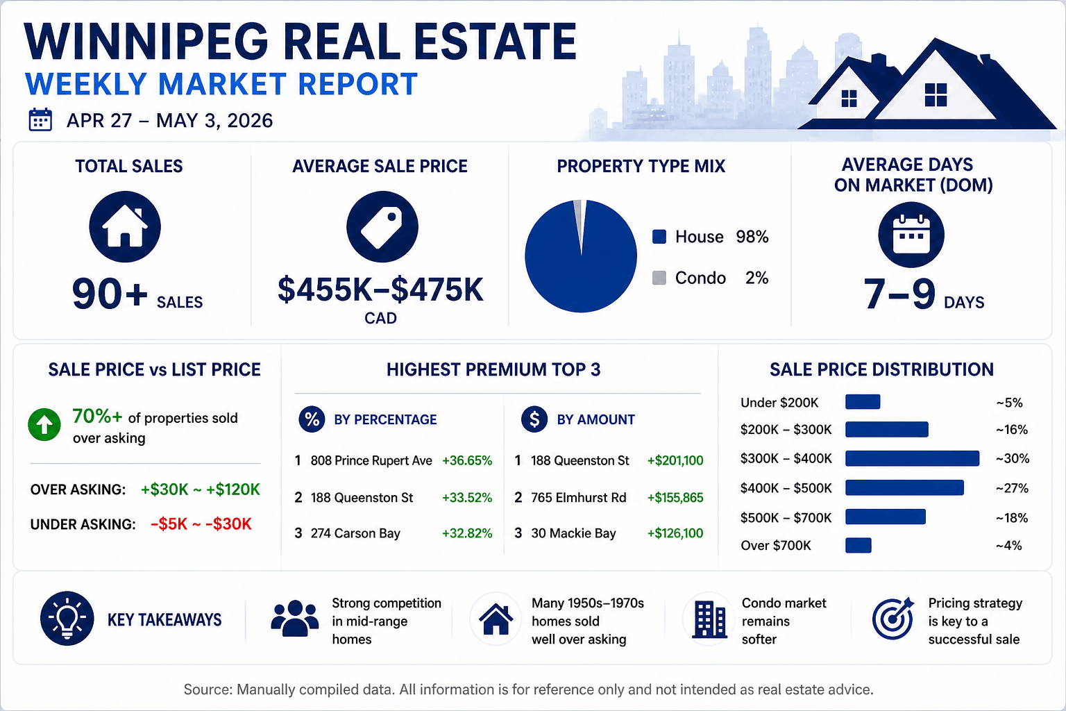 Winnipeg Real Estate Market Summary – Week 18, May 3, 2026